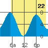 Kodiak Station tide chart for Saturday, July 22, 2023