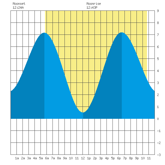 Kodiak Station tide chart for Sunday, July 23, 2023