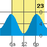 Kodiak Station tide chart for Sunday, July 23, 2023