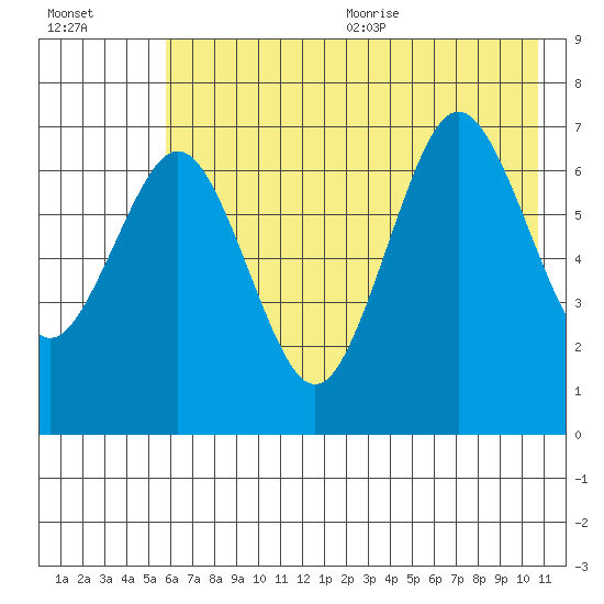 Kodiak Station tide chart for Monday, July 24, 2023