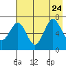 Kodiak Station tide chart for Monday, July 24, 2023