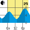 Kodiak Station tide chart for Tuesday, July 25, 2023