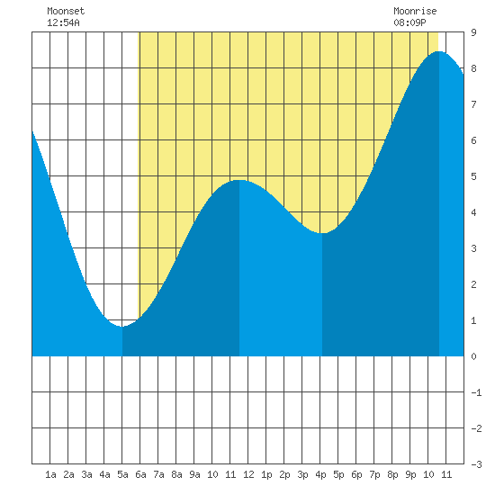 Kodiak Station tide chart for Friday, July 28, 2023