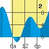 Kodiak Station tide chart for Sunday, July 2, 2023