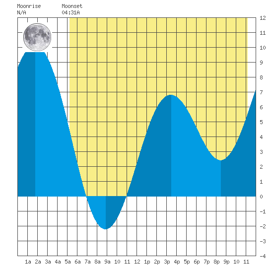 Kodiak Station tide chart for Monday, July 3, 2023