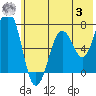 Kodiak Station tide chart for Monday, July 3, 2023