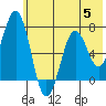 Kodiak Station tide chart for Wednesday, July 5, 2023