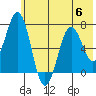 Kodiak Station tide chart for Thursday, July 6, 2023