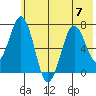 Kodiak Station tide chart for Friday, July 7, 2023
