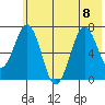 Kodiak Station tide chart for Saturday, July 8, 2023