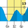 Kodiak Station tide chart for Sunday, August 13, 2023