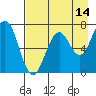 Kodiak Station tide chart for Monday, August 14, 2023