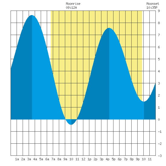 Kodiak Station tide chart for Friday, August 18, 2023