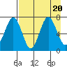 Kodiak Station tide chart for Sunday, August 20, 2023