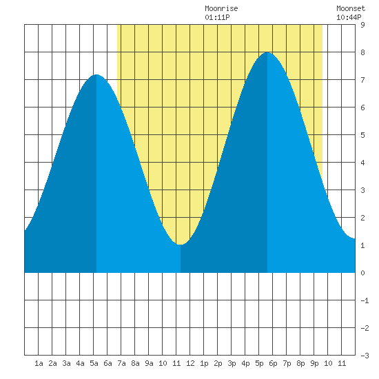 Kodiak Station tide chart for Monday, August 21, 2023