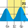Kodiak Station tide chart for Monday, August 21, 2023