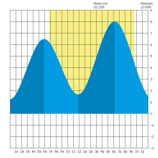 Kodiak Station tide chart for Tuesday, August 22, 2023
