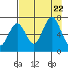 Kodiak Station tide chart for Tuesday, August 22, 2023