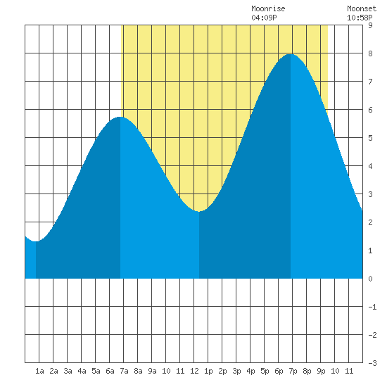 Kodiak Station tide chart for Wednesday, August 23, 2023