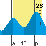 Kodiak Station tide chart for Wednesday, August 23, 2023
