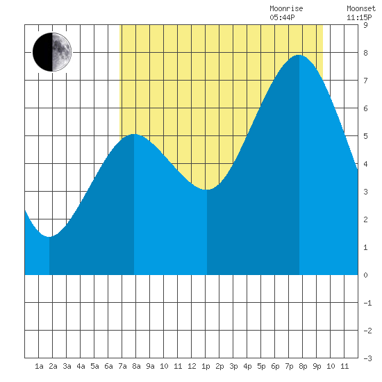 Kodiak Station tide chart for Thursday, August 24, 2023