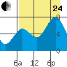 Kodiak Station tide chart for Thursday, August 24, 2023