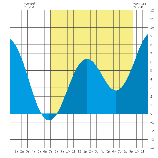 Kodiak Station tide chart for Monday, August 28, 2023