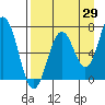 Kodiak Station tide chart for Tuesday, August 29, 2023