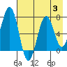 Kodiak Station tide chart for Thursday, August 3, 2023
