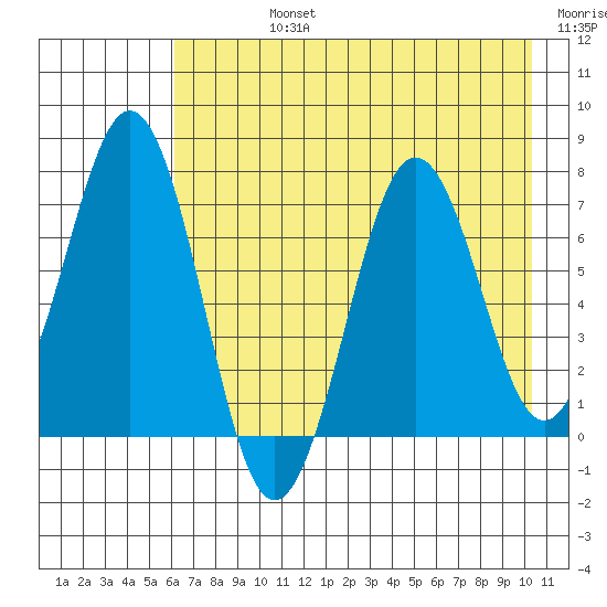 Kodiak Station tide chart for Friday, August 4, 2023