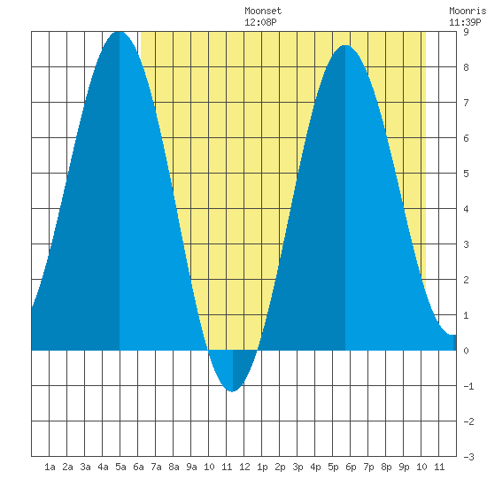 Kodiak Station tide chart for Saturday, August 5, 2023
