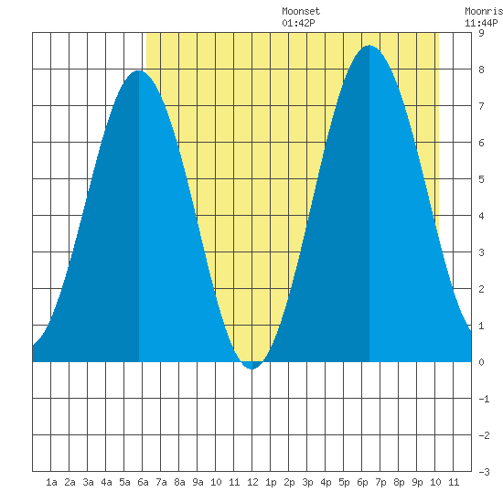 Kodiak Station tide chart for Sunday, August 6, 2023