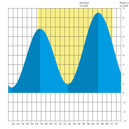 Kodiak Station tide chart for Monday, August 7, 2023