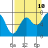 Kodiak Station tide chart for Sunday, September 10, 2023