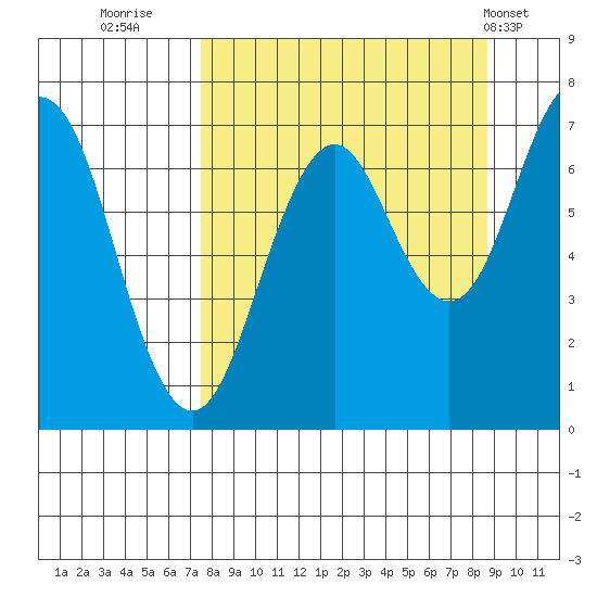Kodiak Station tide chart for Monday, September 11, 2023