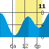 Kodiak Station tide chart for Monday, September 11, 2023