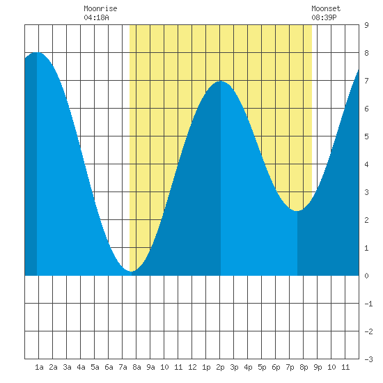 Kodiak Station tide chart for Tuesday, September 12, 2023