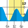 Kodiak Station tide chart for Tuesday, September 12, 2023