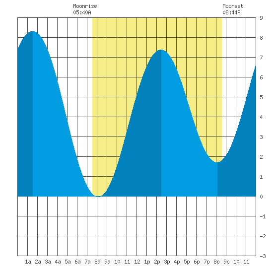 Kodiak Station tide chart for Wednesday, September 13, 2023