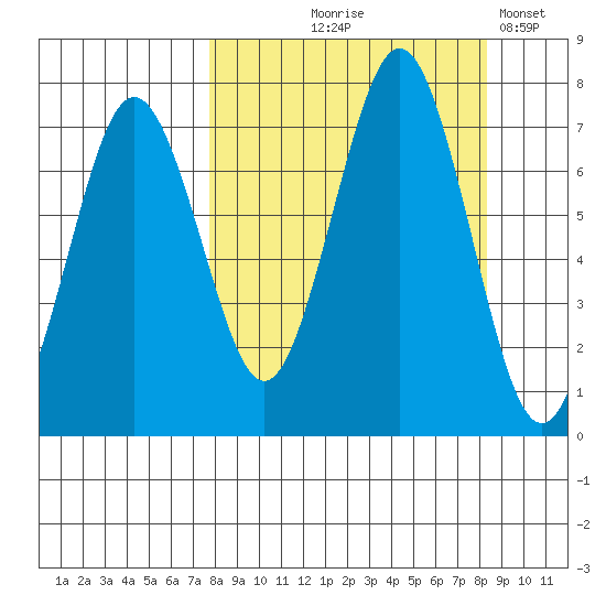 Kodiak Station tide chart for Monday, September 18, 2023