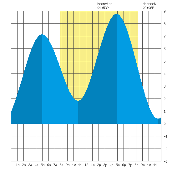 Kodiak Station tide chart for Tuesday, September 19, 2023