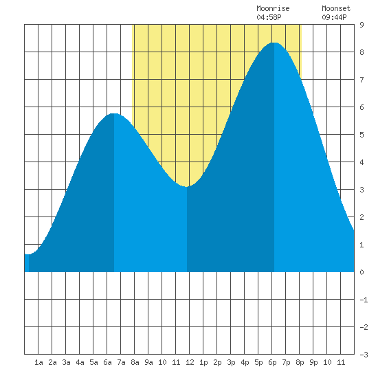 Kodiak Station tide chart for Thursday, September 21, 2023