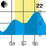 Kodiak Station tide chart for Friday, September 22, 2023