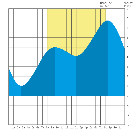 Kodiak Station tide chart for Saturday, September 23, 2023