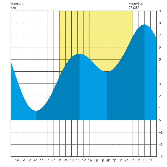 Kodiak Station tide chart for Sunday, September 24, 2023