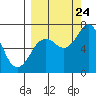 Kodiak Station tide chart for Sunday, September 24, 2023