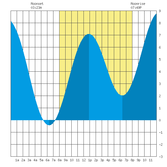 Kodiak Station tide chart for Tuesday, September 26, 2023