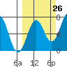 Kodiak Station tide chart for Tuesday, September 26, 2023
