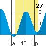 Kodiak Station tide chart for Wednesday, September 27, 2023