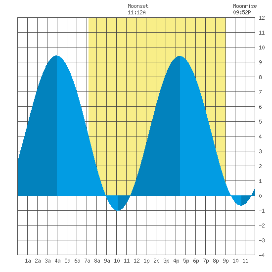 Kodiak Station tide chart for Saturday, September 2, 2023